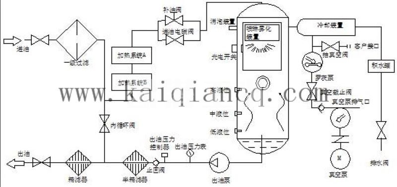 真空濾油機(jī)過濾流程 真空濾油機(jī)過濾流程